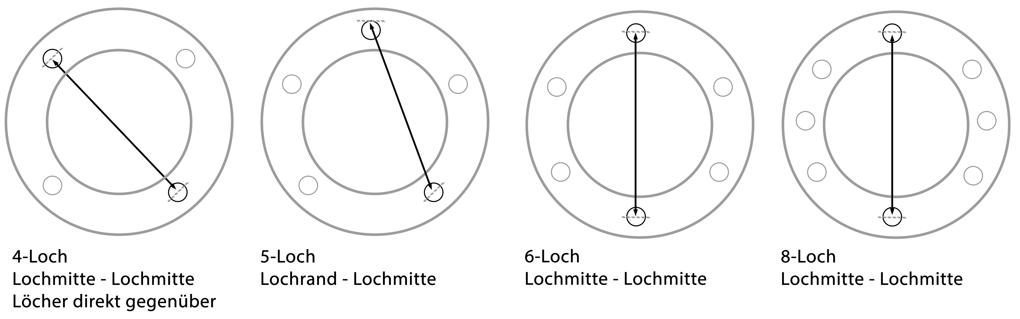Kreissler Lochkreis-Beschreibung