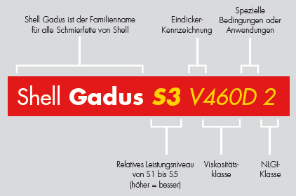 Shell Gadus Produktnamenerklärung